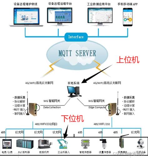 向北 向南|什么是北向接口和南向接口